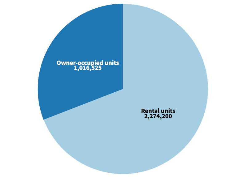 Line graph of the NYC Median Asking Rent from Dec 2012-Dec 2022 according to StreetEasy